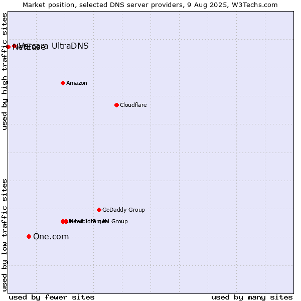 Market position of One.com vs. Vercara UltraDNS vs. NetEase