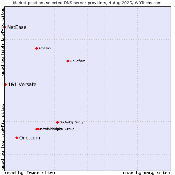 Market position of One.com vs. 1&1 Versatel vs. NetEase