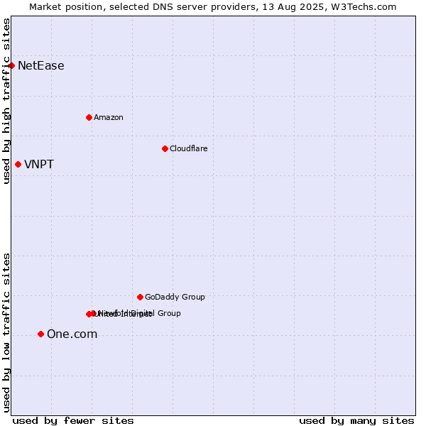 Market position of One.com vs. VNPT vs. NetEase