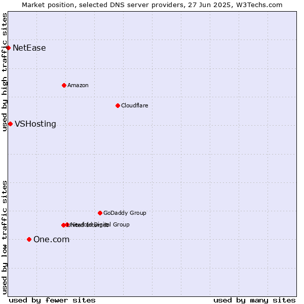 Market position of One.com vs. VSHosting vs. NetEase