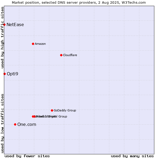 Market position of One.com vs. Opti9 vs. NetEase