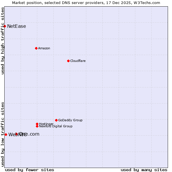 Market position of One.com vs. WebNIC vs. NetEase