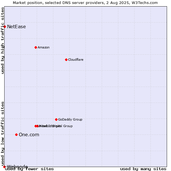 Market position of One.com vs. NetEase vs. Webnode