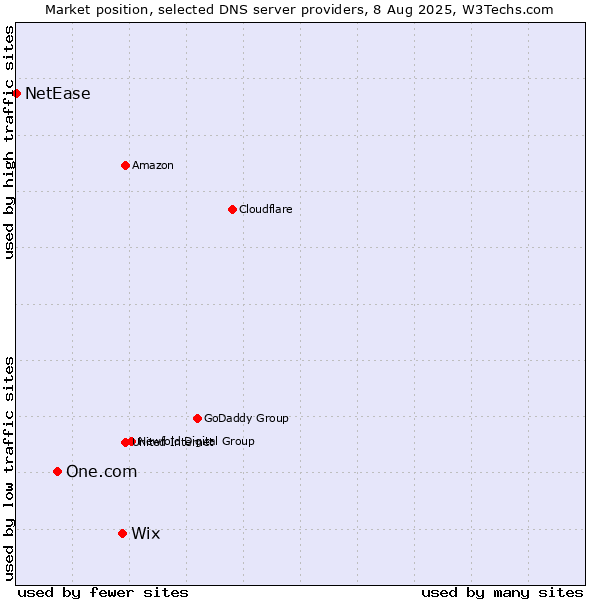 Market position of Wix vs. One.com vs. NetEase