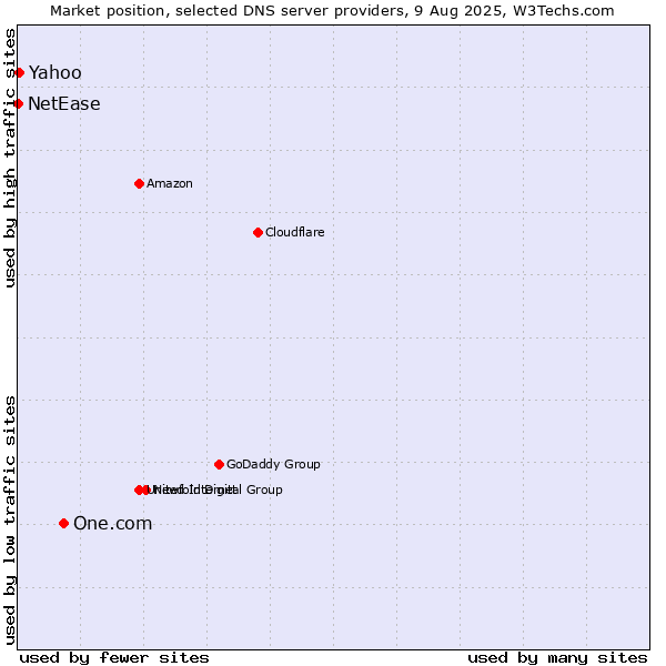 Market position of One.com vs. Yahoo vs. NetEase