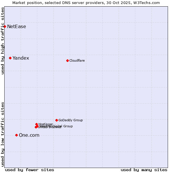 Market position of One.com vs. Yandex vs. NetEase