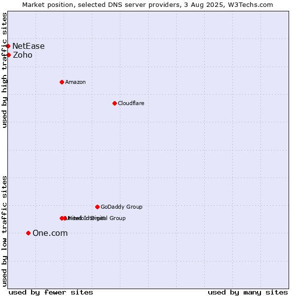 Market position of One.com vs. Zoho vs. NetEase