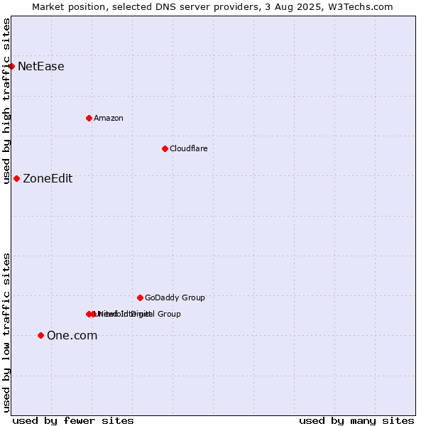 Market position of One.com vs. ZoneEdit vs. NetEase