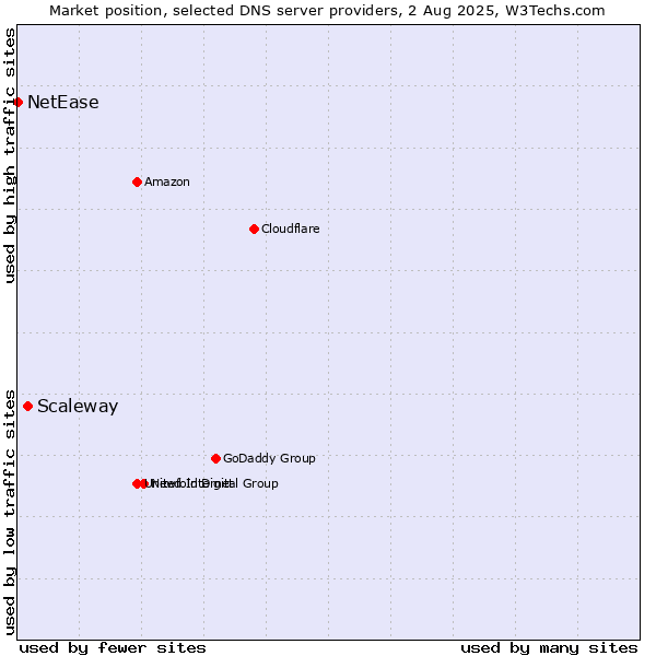 Market position of Scaleway vs. NetEase