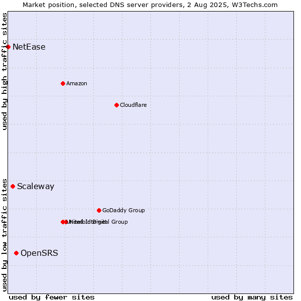 Market position of OpenSRS vs. Scaleway vs. NetEase