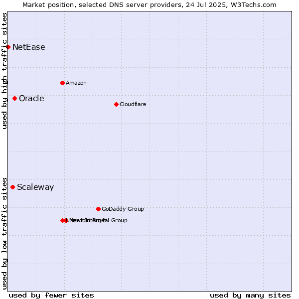 Market position of Oracle vs. Scaleway vs. NetEase