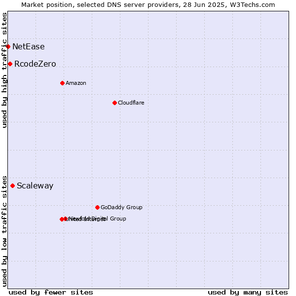 Market position of Scaleway vs. RcodeZero vs. NetEase
