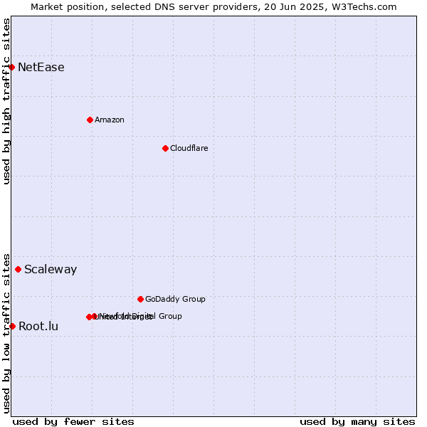 Market position of Scaleway vs. Root.lu vs. NetEase