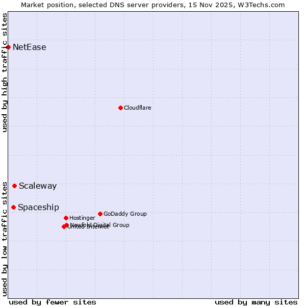 Market position of Scaleway vs. Spaceship vs. NetEase