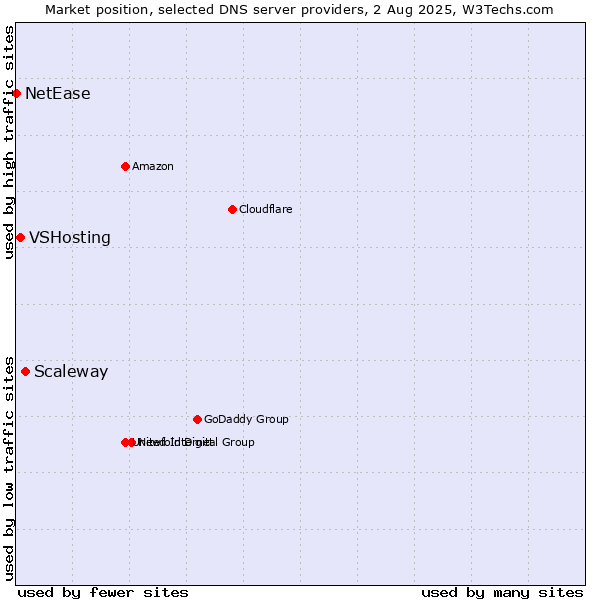 Market position of Scaleway vs. VSHosting vs. NetEase