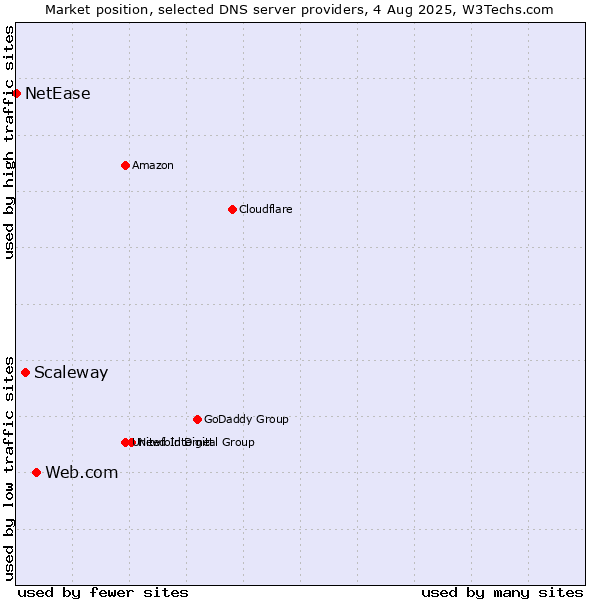 Market position of Web.com vs. Scaleway vs. NetEase