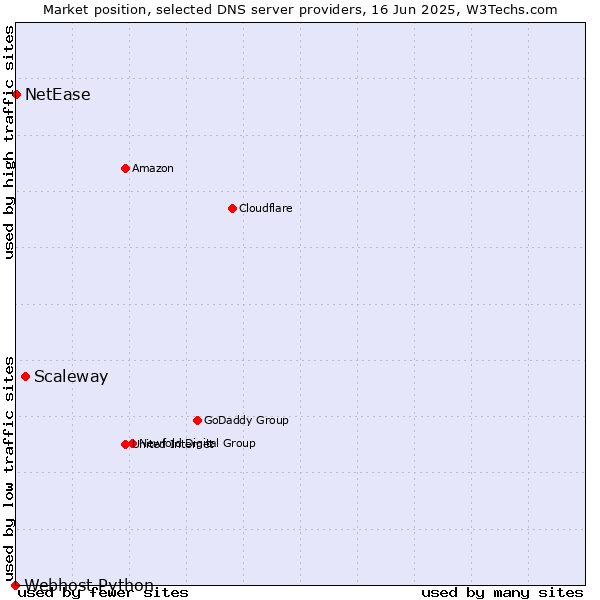 Market position of Scaleway vs. NetEase vs. Webhost Python