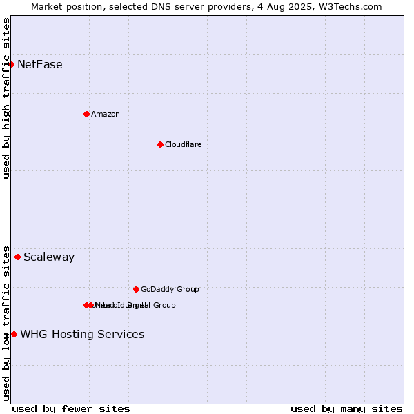 Market position of Scaleway vs. WHG Hosting Services vs. NetEase