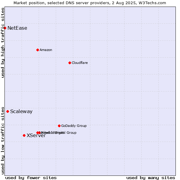 Market position of XServer vs. Scaleway vs. NetEase