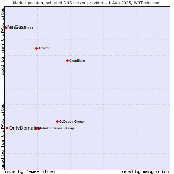 Market position of OnlyDomains vs. RcodeZero vs. NetEase