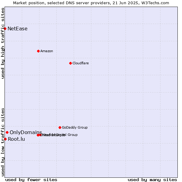 Market position of OnlyDomains vs. Root.lu vs. NetEase