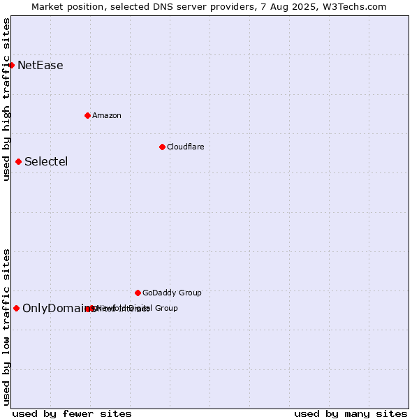 Market position of Selectel vs. OnlyDomains vs. NetEase