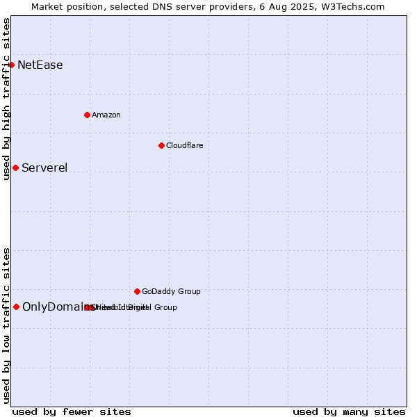 Market position of OnlyDomains vs. Serverel vs. NetEase