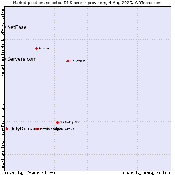 Market position of OnlyDomains vs. Servers.com vs. NetEase