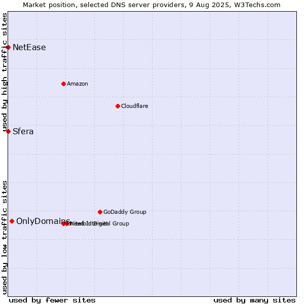 Market position of OnlyDomains vs. Sfera vs. NetEase