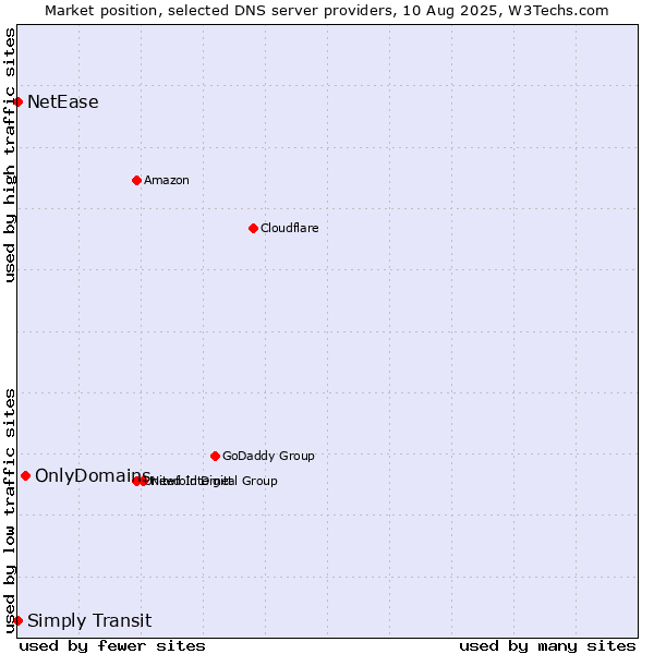 Market position of OnlyDomains vs. Simply Transit vs. NetEase
