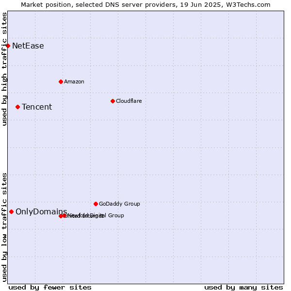 Market position of Tencent vs. OnlyDomains vs. NetEase