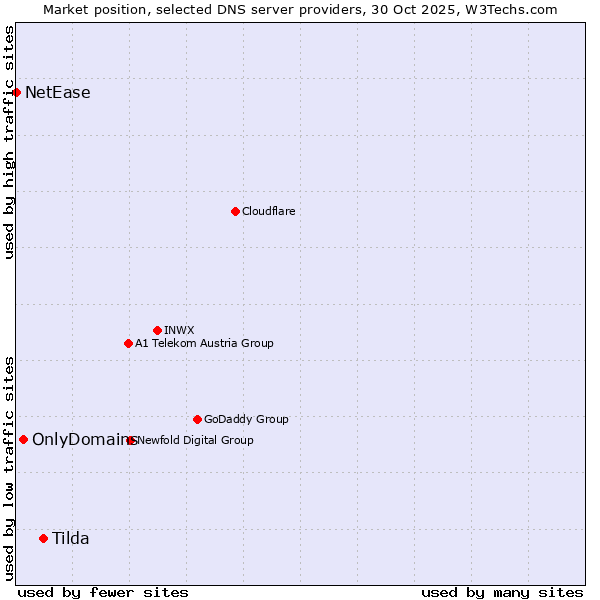 Market position of Tilda vs. OnlyDomains vs. NetEase