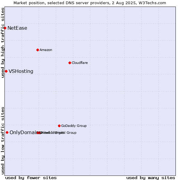 Market position of OnlyDomains vs. VSHosting vs. NetEase