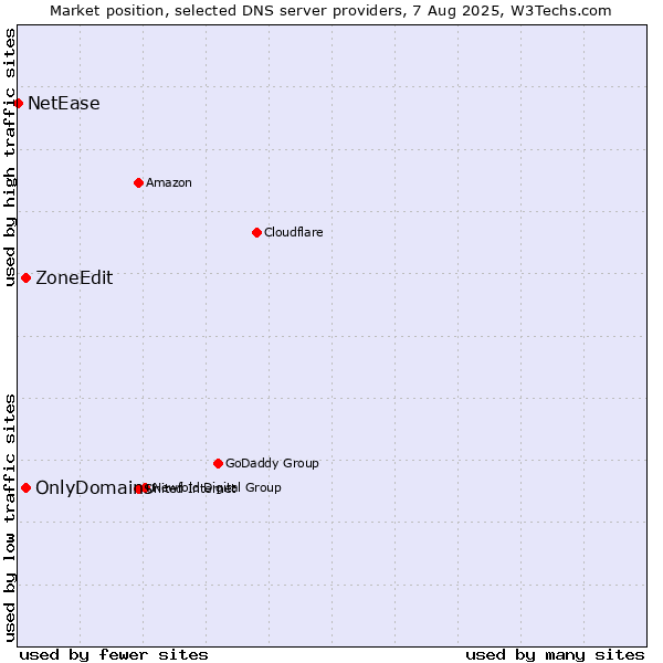 Market position of OnlyDomains vs. ZoneEdit vs. NetEase