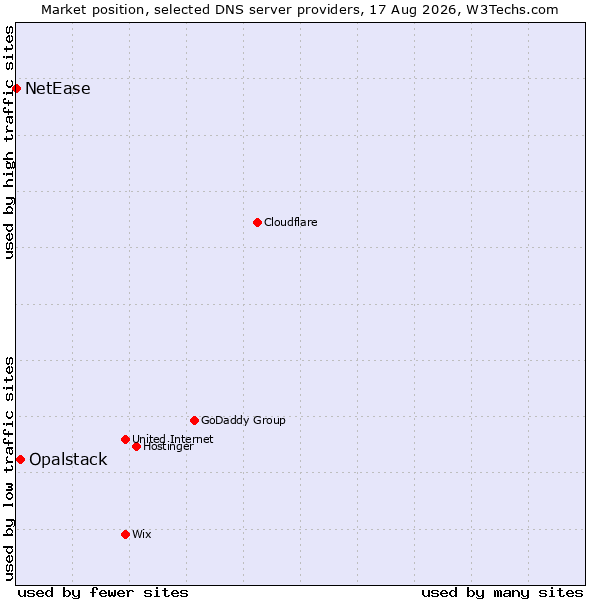 Market position of Opalstack vs. NetEase