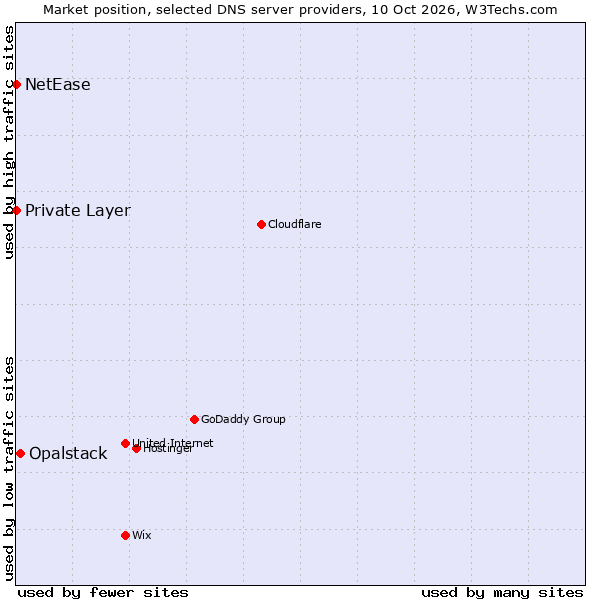 Market position of Opalstack vs. Private Layer vs. NetEase