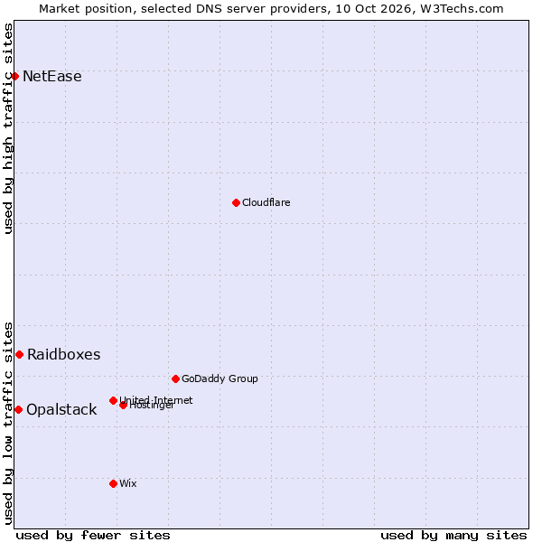 Market position of Raidboxes vs. Opalstack vs. NetEase