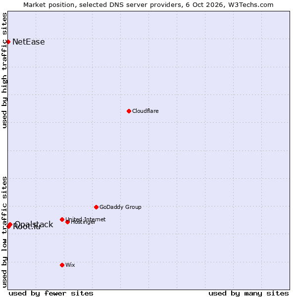 Market position of Opalstack vs. Root.lu vs. NetEase
