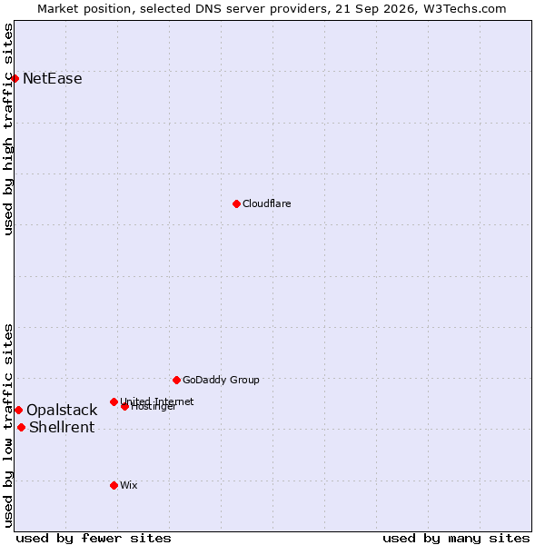 Market position of Shellrent vs. Opalstack vs. NetEase