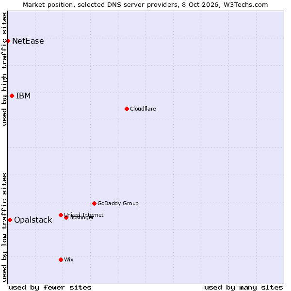 Market position of IBM vs. Opalstack vs. NetEase