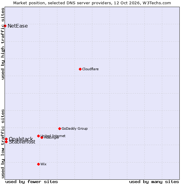Market position of StableHost vs. Opalstack vs. NetEase