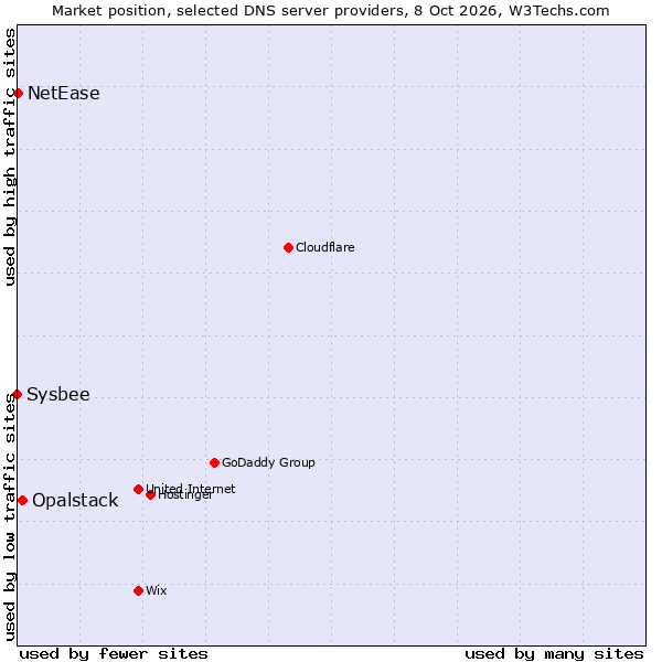 Market position of Opalstack vs. NetEase vs. Sysbee