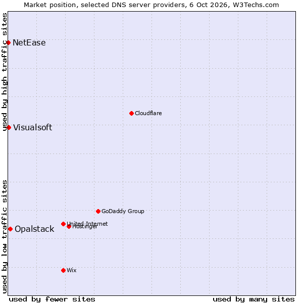 Market position of Opalstack vs. Visualsoft vs. NetEase