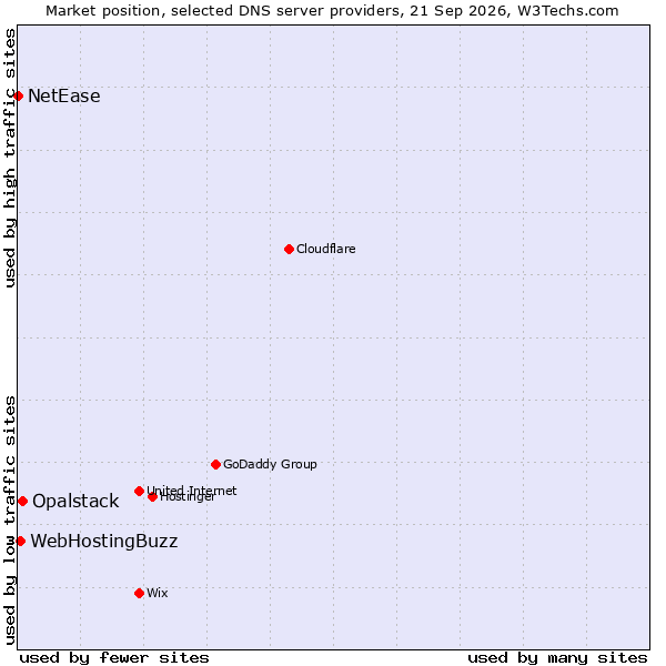 Market position of Opalstack vs. WebHostingBuzz vs. NetEase