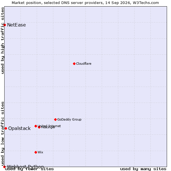 Market position of Opalstack vs. NetEase vs. Webhost Python