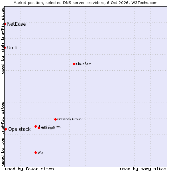 Market position of Opalstack vs. Uniti vs. NetEase