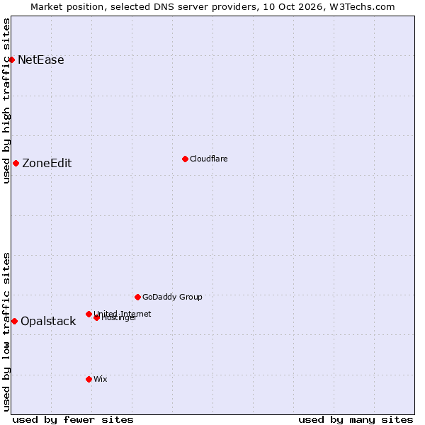 Market position of ZoneEdit vs. Opalstack vs. NetEase