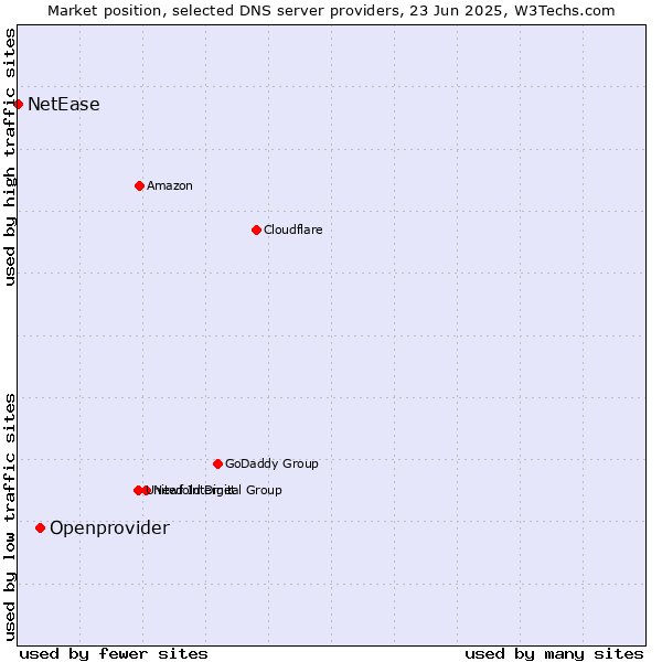Market position of Openprovider vs. NetEase