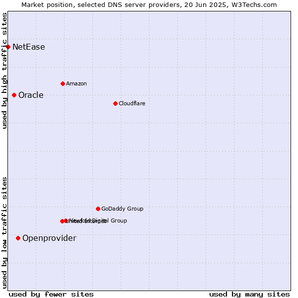 Market position of Openprovider vs. Oracle vs. NetEase