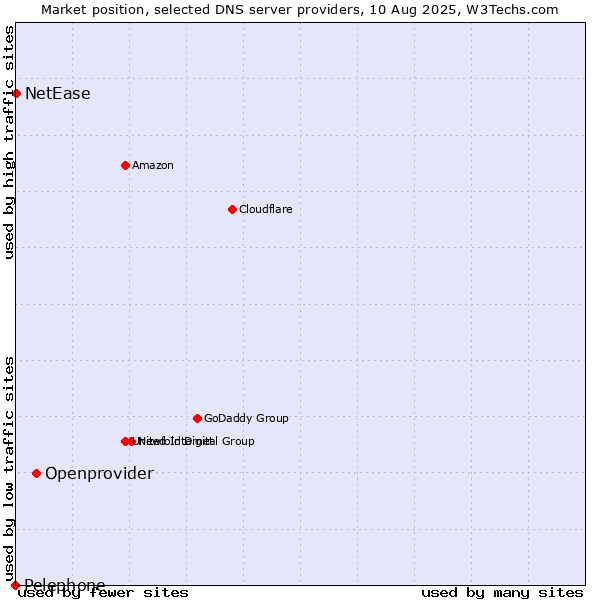 Market position of Openprovider vs. NetEase vs. Pelephone